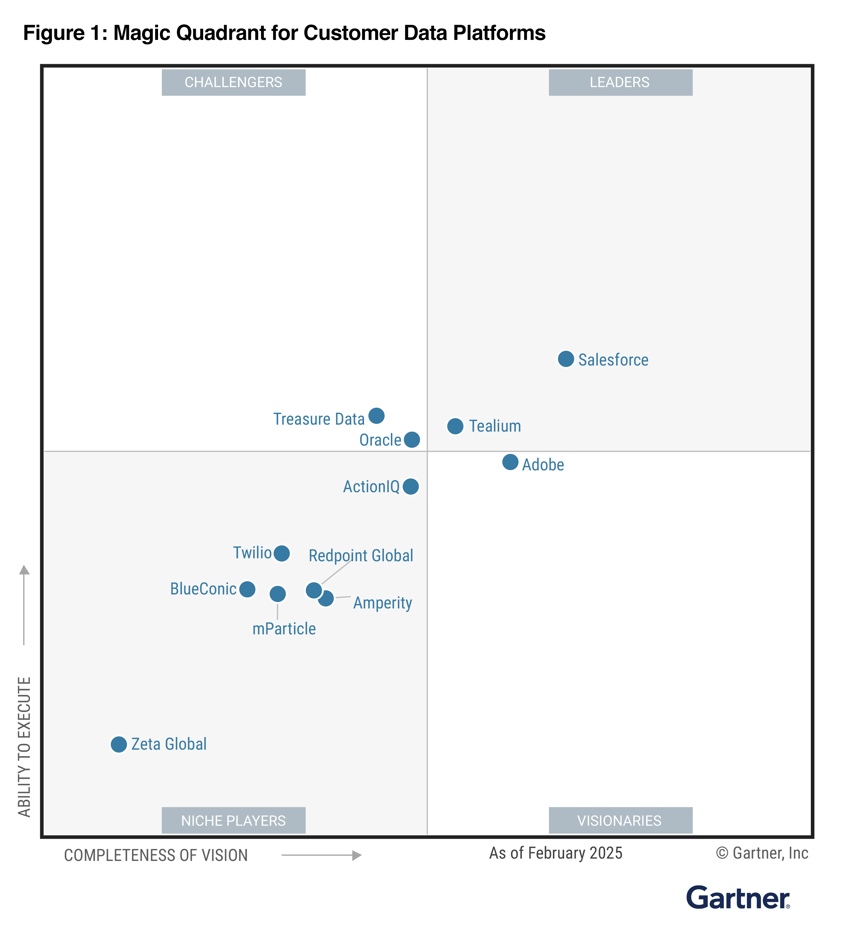 Tealium a Leader in Gartner Magic Quadrant